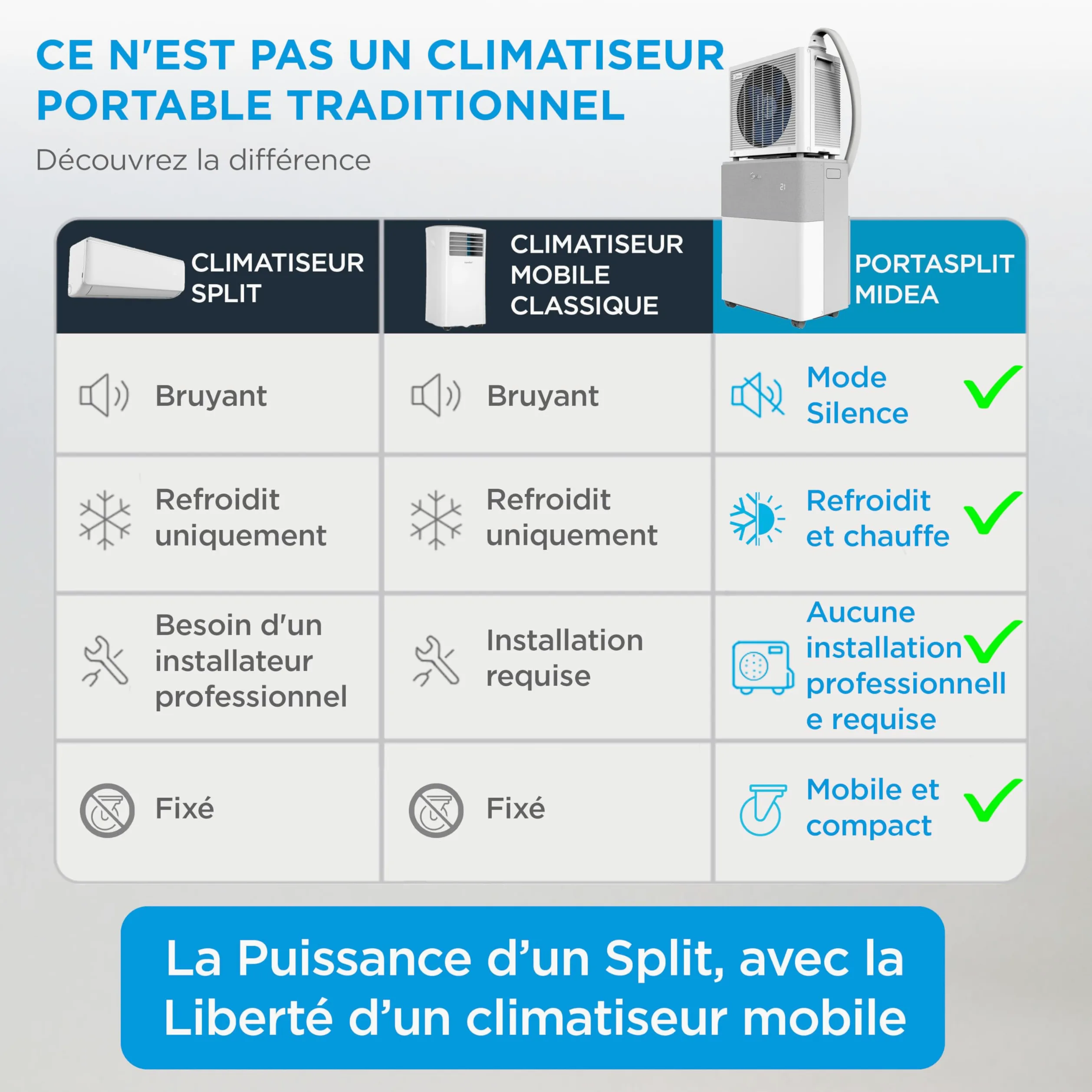MIDEA Climatiseur PortaSplit Mobile Silencieux 4-in-1| 12000 BTU | Chauffage et Climatisation Portable Prêt à Poser 3,5kW- Clim Mobile avec rafraîchisseur, déshumidificateur, chauffage,ventilateur