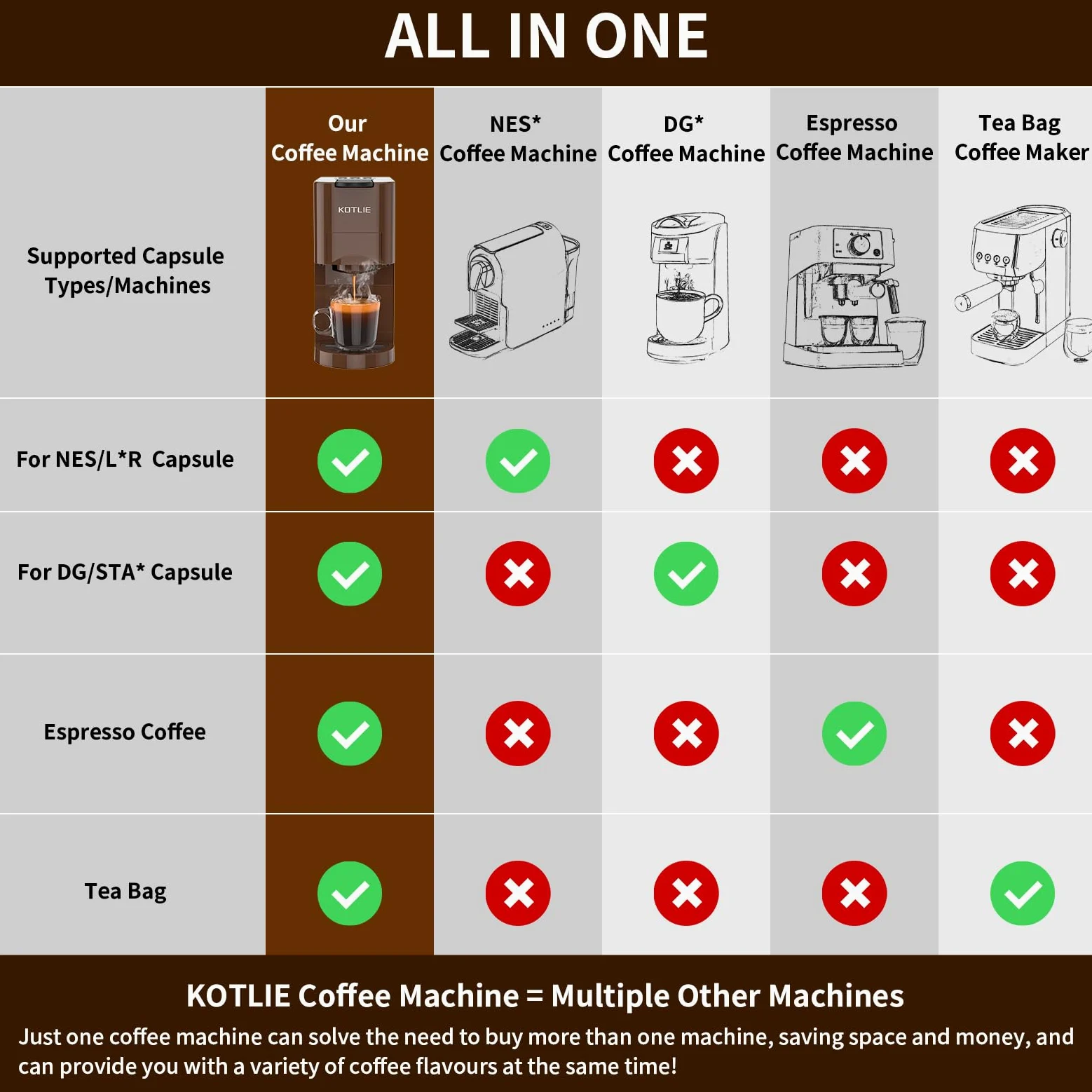 KOTLIE Machine à café 4 en 1 pour NES/DG/poudre de café/ESE (44 mm), 19 bar, 800 ml